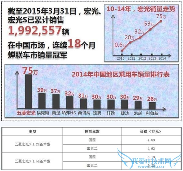 全球月销第一不够:五菱宏光 S 新款上市 白菜价