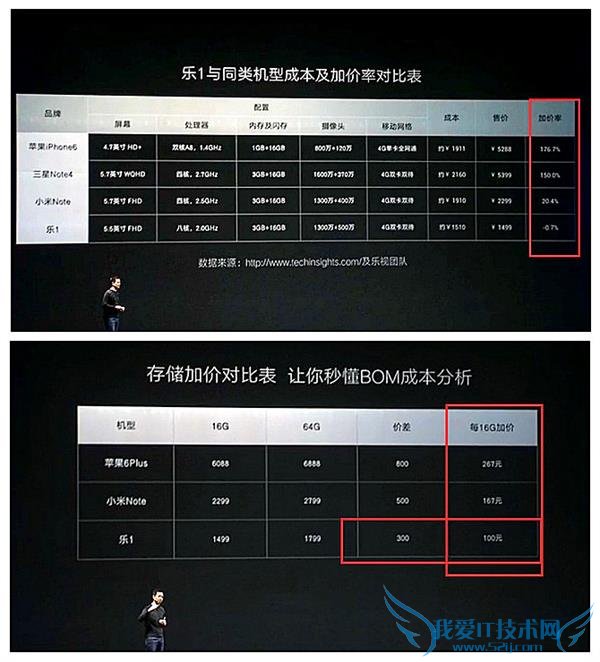 乐视曝小米 note 顶配版 BOM 价 2860 雷军说更高 2999 元成亏本卖?