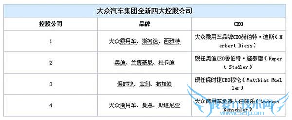 大众集团 4 权分裂组 4 大控股公司 新人新气象 or 衰落的开端?