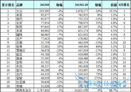 2015 年前三季度中国市场乘用车品牌销量排行榜:20 强自主品牌占 9 席 大众稳坐第一