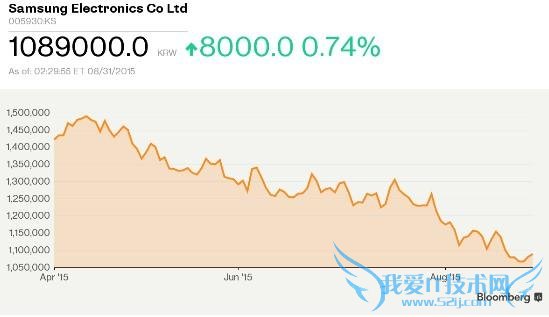 三星公司股价 5 连跌 创 1983 年以来最长记录