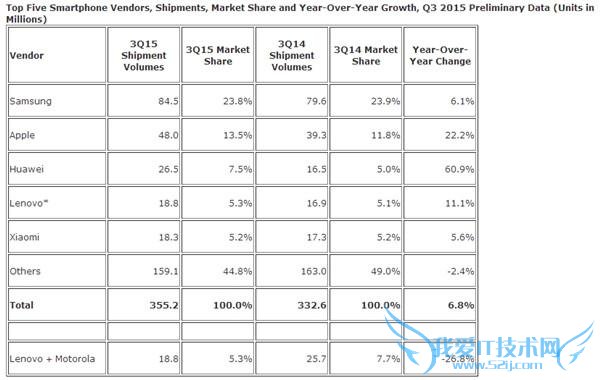 IDC 2015 年 Q3 全球手机出货:三星超苹果 华为国产第一
