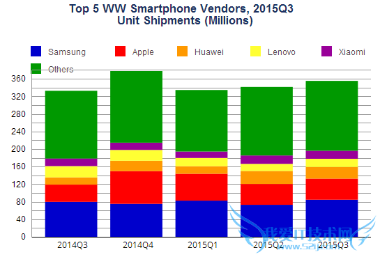 IDC 2015 年 Q3 全球手机出货:三星超苹果 华为国产第一