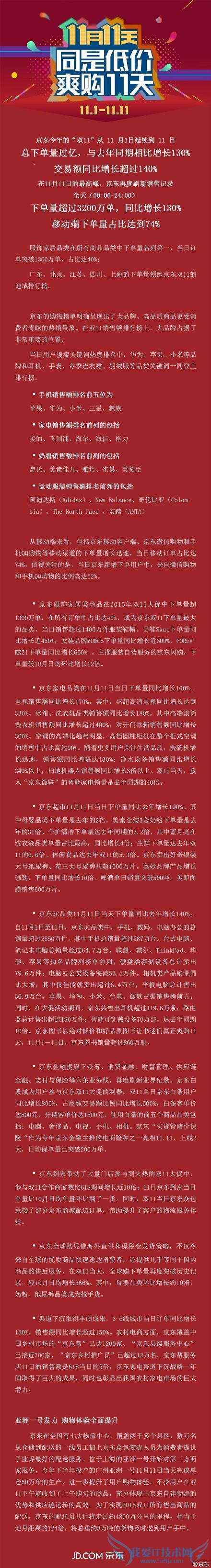 京东公布 2015 双十一战绩就低调得多,上午 11 点 10 分左右,京东官方微博才姗姗公布双十一战绩,其中,下单量突破 3200 万单,同比增长 130%,移动端占比 74%,要领先天猫,不枉腾讯利用 QQ、微信等导流。