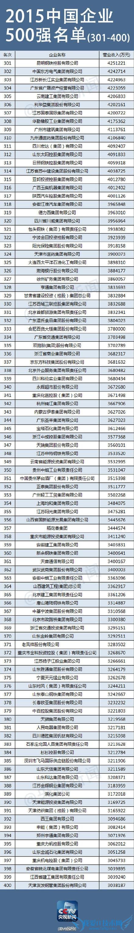 2015 йҵ 500 ǿ ѶٶȻΪ