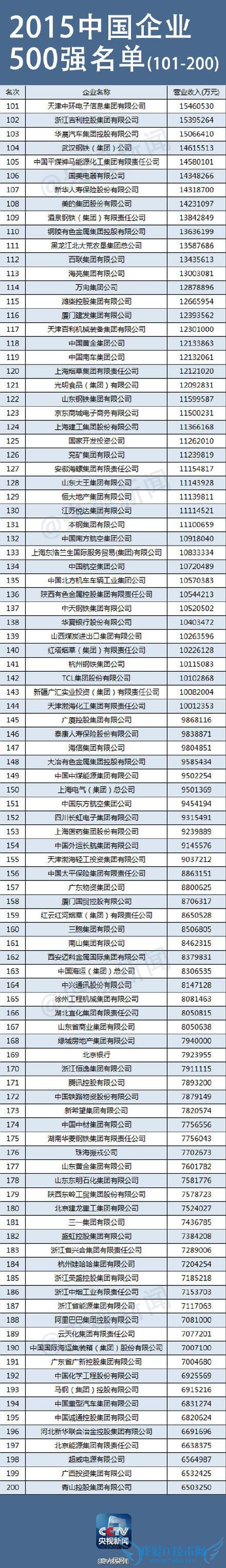 2015 йҵ 500 ǿ ѶٶȻΪ