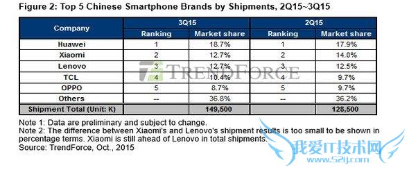 2015  Q3 ֻ Ϊ 1 С?