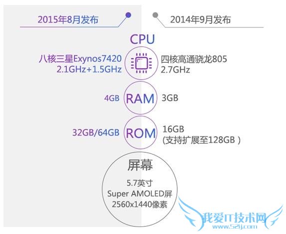 三星 note5/S6edge+对比 note4/S6edge note5/S6edge+各版本购买指导