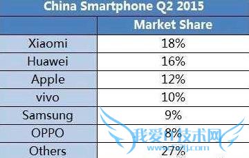 中国手机销量小米第一华为第二 三星排名下降苹果第三