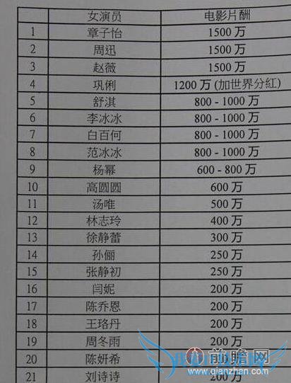 女星身价排行白百何 1000 万超杨幂孙俪 忒不靠谱了