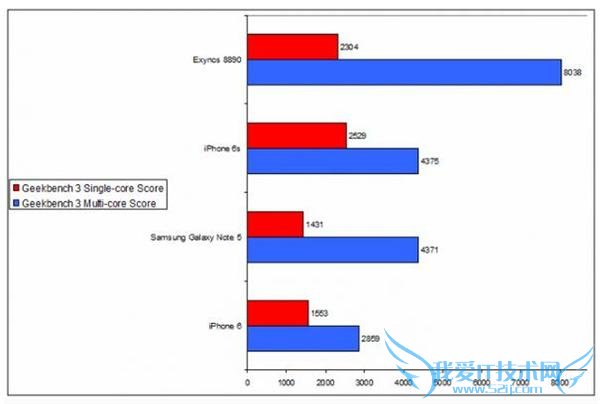 һ Exynos 8890 ع ̱߳ A9 ǿ 1.7 