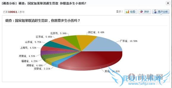 调查:国家如果取消超生罚款,你愿意多生小孩吗-调查结果