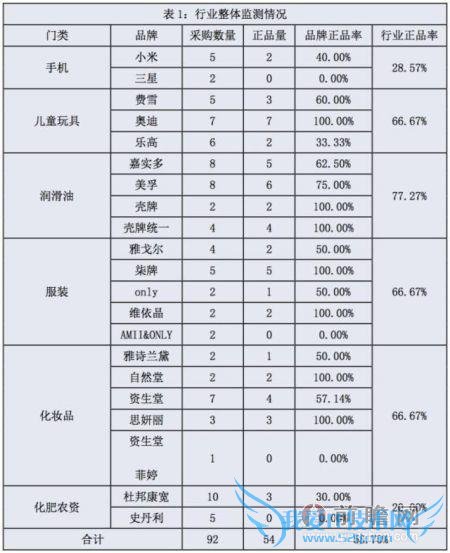 央视曝光电商平台抽样结果