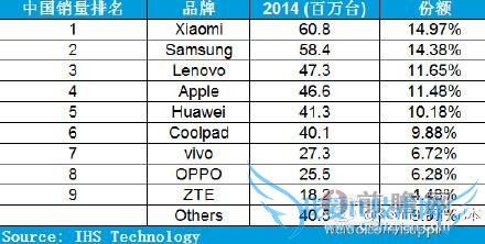 2014 中国智能手机销量排行榜:小米苹果耀眼三星华为悲催