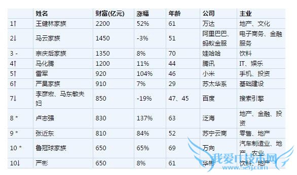 王健林夺大陆首富马云雷军上榜 大陆 10 亿美金富豪首超美国