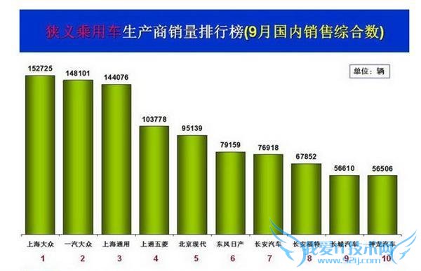 ݳݣ2015  9 £½ϿͬȽС1-9 £ͬȣ½ƽ  20159 £ 189.43  20.63%ͬ½ 5.64% 8 ¼ 2.80 ٷֵ; 202.48  1 ¡3 ºٴγ 200  21.60%ͬ 2.08%½ơУó 162.07  20.75%ͬ½ 6.03%; 175.12  23.41%ͬ 3.26%ó 27.36  19.95%ͬ½ 3.23%; 27.36  11.20%ͬ½ 4.87%  1-9 £ 1709.16  1705.65 ͬ½ 0.82% 0.31%гó 1460.63  1454.78 ͬ 1.49% 2.75%;ó 248.53  250.87 ͬ½ 12.48% 11.83%