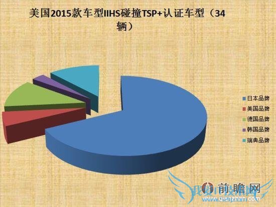 还信德系比日系安全? 权威机构 71 款安全车日系疯狂霸位