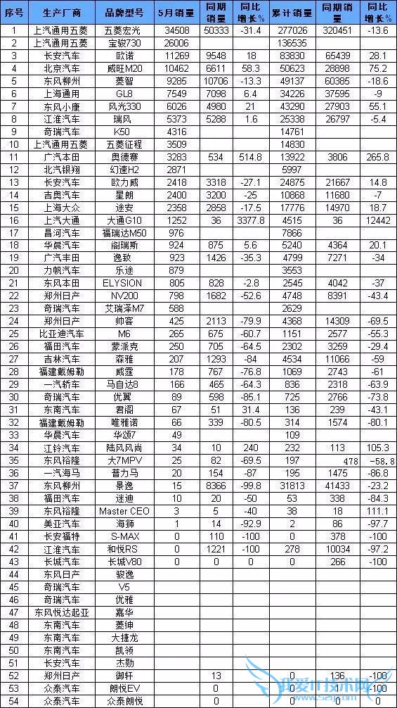 2015 年 5 月汽车销量排行榜最新数据:SUV/轿车/MPV