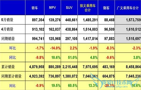 2015 年 5 月汽车销量排行榜最新数据:SUV/轿车/MPV