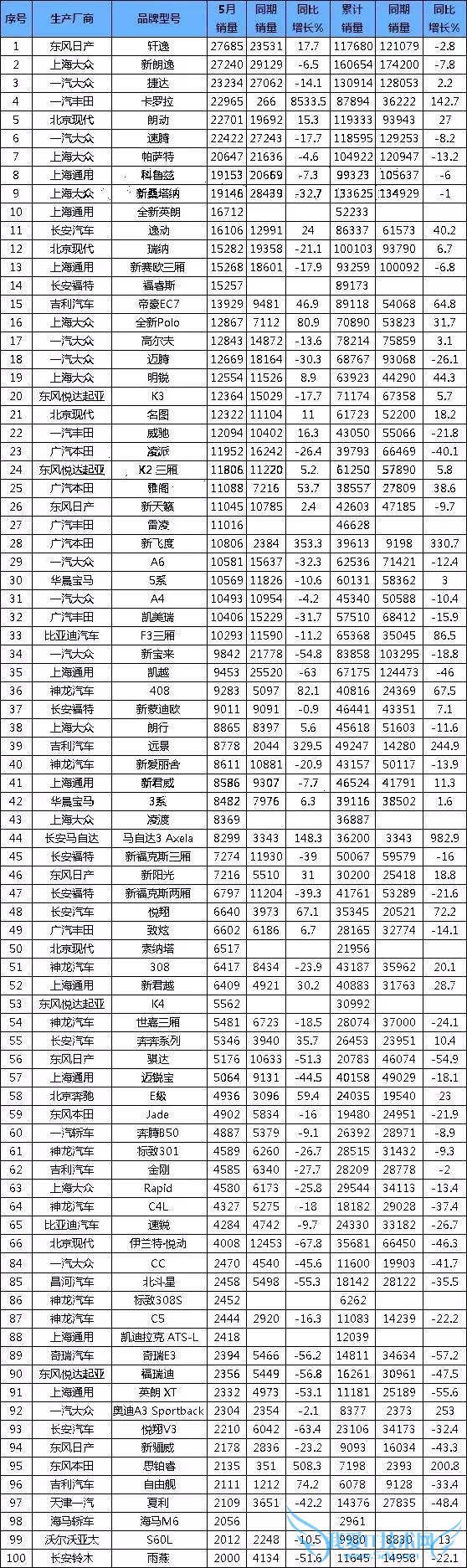 2015 年 5 月汽车销量排行榜最新数据:SUV/轿车/MPV