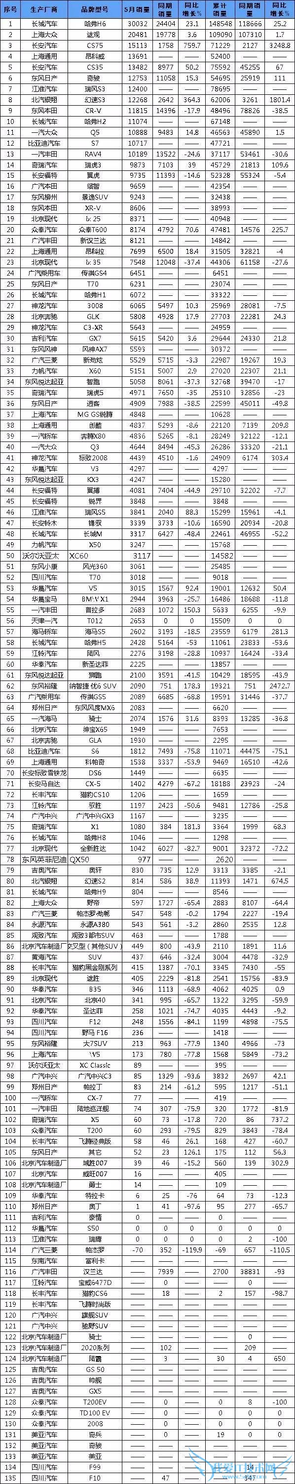 2015 年 5 月汽车销量排行榜最新数据:SUV/轿车/MPV