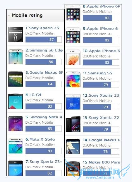 2015 ǿֻ top10  Z5  iPhone6s ƽƻ 6  6P