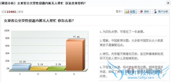 美女被殴打扒光路人只忙拍照 见死不救谈何拆靖国神社? 一般而言,如果你在路上不幸目睹车祸、大奶二奶群殴、猖狂的小偷时,你的第一反应是什么?呆愣、报警、赶紧离开现场,抑或是连忙抽出手机围观狂拍呢? 近日,一段发布于广西百色市当地论坛上的视频被传得沸沸扬扬,不仅呈现了年轻少女们狰狞打斗的一面,还把少部分国人极其八卦好奇的自私心理彰显无遗。头条前瞻的背多芬看完视频后,不禁想问一句围观者:见死不救又谈何拆掉靖国神社呢? 现场回顾: 用相机为美食和犯罪“消毒”已成习惯 原来,在视频里,一位灰衣女子被两名黑衣女子当街殴打,随后还被挑光衣服,但是当灰衣女子向围观人群发出求救信号“谁帮我报警”后,路人竟连忙回应道:“我帮你报警,等下,让我拍完。”背多芬看着也是醉了,难不成这路人是想珍藏灰衣女子的裸照,日后留着独自欣赏,还是想拍好片子后交给当地媒体,赚点“报料费用”呢? 诚然,拍照和摄影已经成为人们生活习惯,面对美食,不少人的第一反应都是掏出手机狂拍一通,如今更被调侃为饭前“消毒”行为,然而,拍美食美景美人,都不过是无伤大雅的自娱活动。但是当拍摄上升到道德层面,在违法犯罪行为面前,不是及时举报,维护社会的平安和谐,而是放肆拍照“消毒”,这又与帮凶又有何区别? 前瞻调查: 近八成人看不惯“见死不救”的行为 无独有偶,类似的“见死不救”社会行为并不鲜见,早在七月初,福州一辆 27 路公交车在正常行驶时就发生了让人大跌眼镜的一幕:车内最后座位上的一名男子突然起身,径直跨腿坐到一位年轻女子身上,当女子反抗跌倒后,男子顺势压在其身上,狂吻不已,并拉开了女子牛仔短裤的拉链,露出了内裤。车内乘客无一人愿意上前帮忙,唯独 55 岁的司机见义勇为,解救无助女子。 据此,前瞻网曾发起《女乖客公交受性侵露内裤无人帮忙 你怎么看》的调查,共有 22482 位网民参与投票,其中 77.4%网民称“不怪世人冷漠,怪问责制度有问题,明明是强奸未遂,却成了猥亵,明明是一车子从犯,居然无人问责”;12.2%网民表示“为司机点赞,可惜拉了一车禽兽”。从数据来看,足可见网民对“见死不救”的人渣的痛骂,然而,如果换作是被调查者本人遇到同样的情况,又是否真能做到自己心目中的英雄壮举呢? 背多芬认为,与其整天喊着“拆掉靖国神社”,我们还不如先做到“理智救人”,再来谈爱国护国的崇高理想吧。