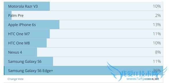 外媒票选史上最漂亮手机 三星 S6 Edge+夺冠 iPhone6s 第二