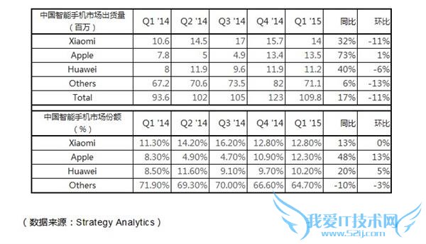 在小米 5 月 6 日发布会上,雷军将小米 note 顶配版售价从 3299 元调整至 2999 元,当时就有业内人士分析,雷军此举是为小米在 2500-3500 元这个价格区间“占坑”,而目前已在坑位的包括华为 Mate7/P7/P8、OPPO R5/R1C、VIVO X5/Xplay/X5 Pro、乐视超级手机 1 Pro、MOTO X 等,部分机型销量成绩还颇为喜人。