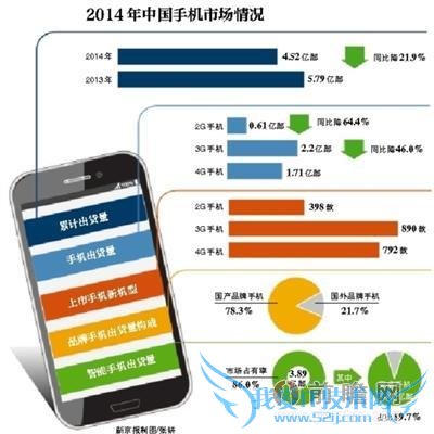 2014 年国内手机出货量