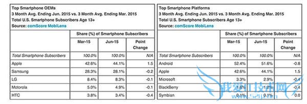 苹果美国市场份额增加 三星/LG/摩托罗拉减少 HTC 下滑严重