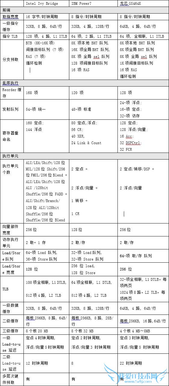 о¼ܹ CPU  Թоһ CPU 