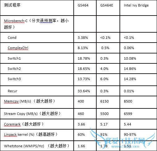о¼ܹ CPU  Թоһ CPU 