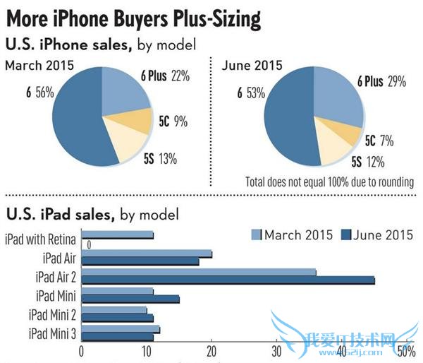 µ÷²é³ÆÏû·ÑÕ߸ü°®´óÆÁ iPhone 6 Plus ²Ïʳ iPad Mini Êг¡