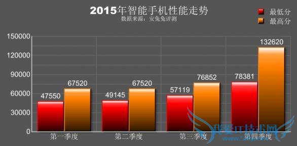 2015 年全球智能手机性能排行榜