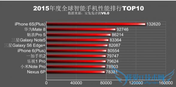 2015 年全球智能手机性能排行榜