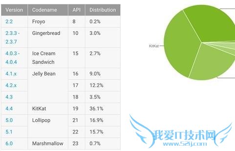 ƻ iOS9 װʴ 75% Android6.0  0.7%ȸҪ