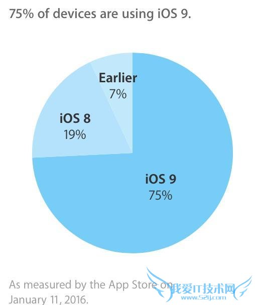 ƻ iOS9 װʴ 75% Android6.0  0.7%ȸҪ