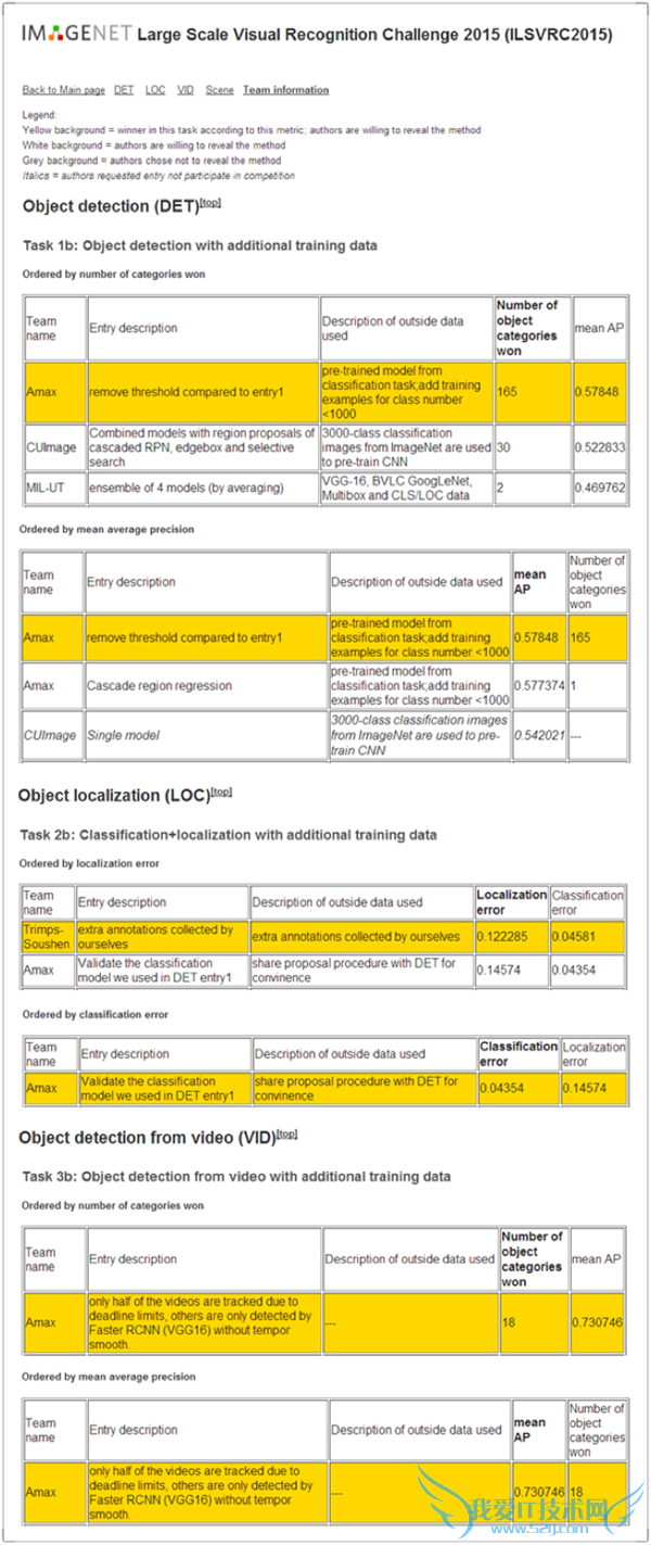 £ ImageNet2015 Ӿһ