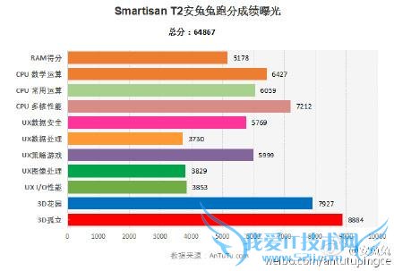 锤子新机 T2 安兔兔跑分曝光:骁龙 808+安卓 5.1.1+3GB 内存
