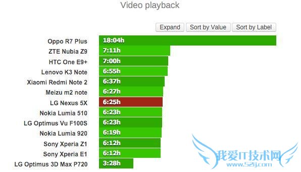 ȸ Neuxs 5X Գ¯ ͨʱ 17 Сʱеǿȿɳ