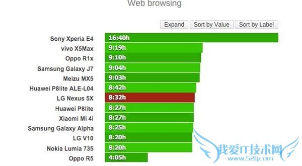 ȸ Neuxs 5X Գ¯ ͨʱ 17 Сʱеǿȿɳ