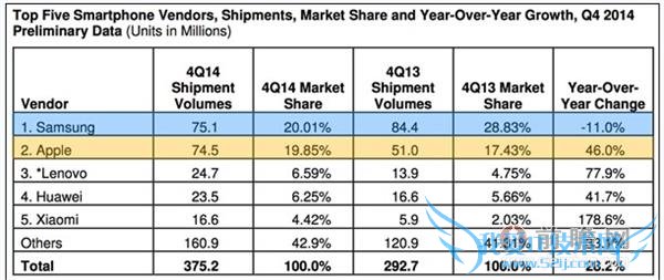 IDC 智能手机 Q4 季度出货量