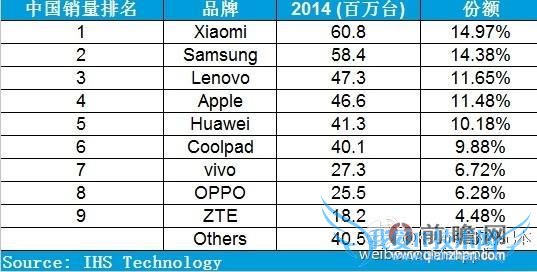 IHS 智能手机出货排名