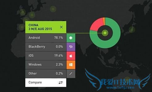 ƻȫѹ׿ iPhone6s ǰ iOS йݶ 5.1%