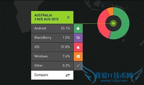 ƻȫѹ׿ iPhone6s ǰ iOS йݶ 5.1%