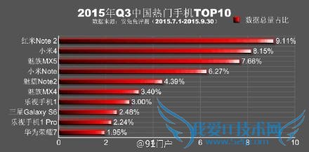 2015 Q3 中国大陆/香港/台湾最热门 Android 手机 Top 10 排行榜
