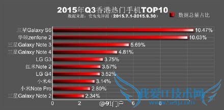 2015 Q3 中国大陆/香港/台湾最热门 Android 手机 Top 10 排行榜