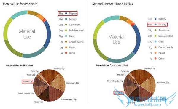 ƻ iPhone6s  11% ֻ 3D Touch 