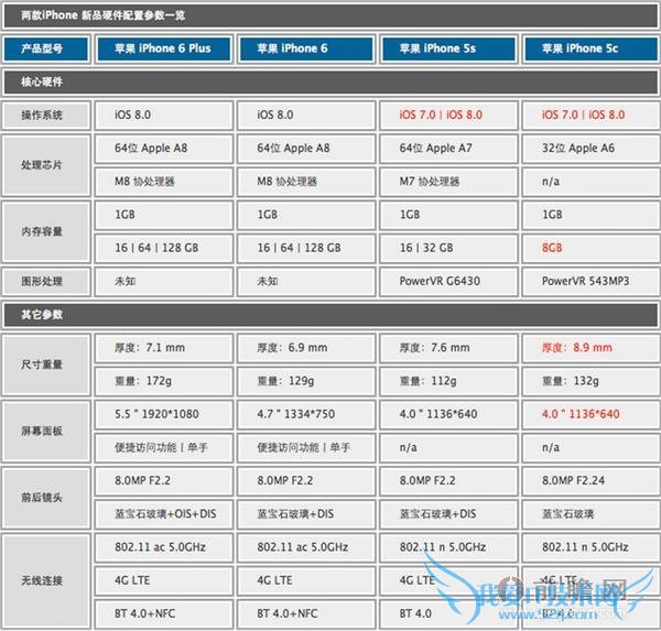 iphone6 和 iphone 6 plus